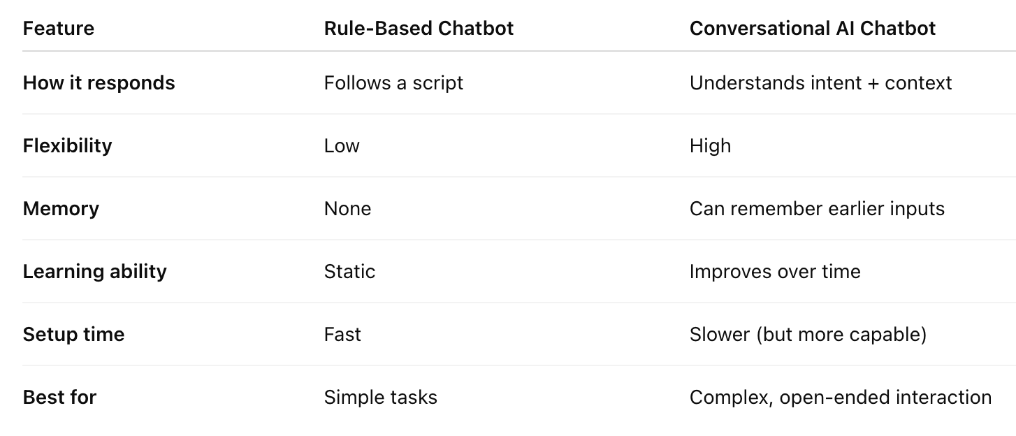 Table showing differents between a traditional chatbot and a conversational AI platform